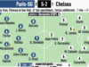 2/10, 3/10 – Chelsea players massacred by French newspaper, see full ratings L'Equipe rates Chelsea players, and it's not pretty